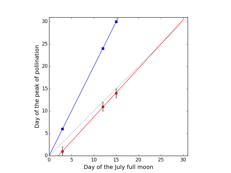 Pollination data