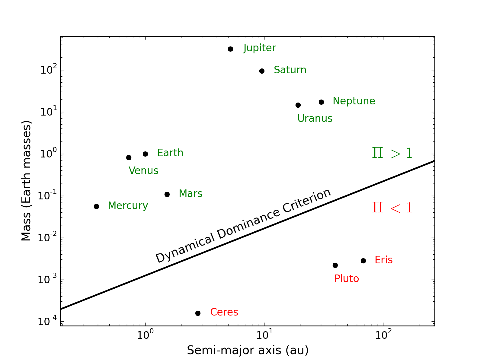 Solar System